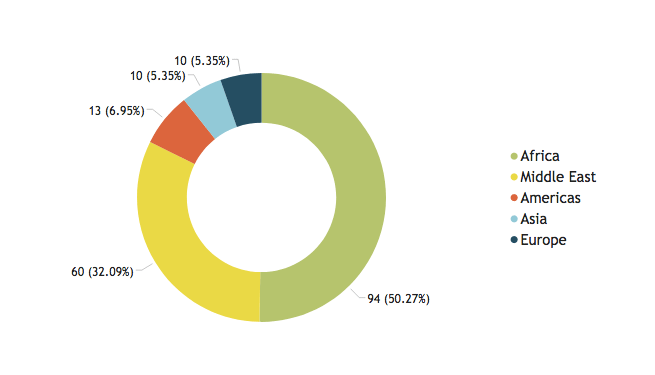 Chart showing the Percentage of meetings by geographic region in 2019