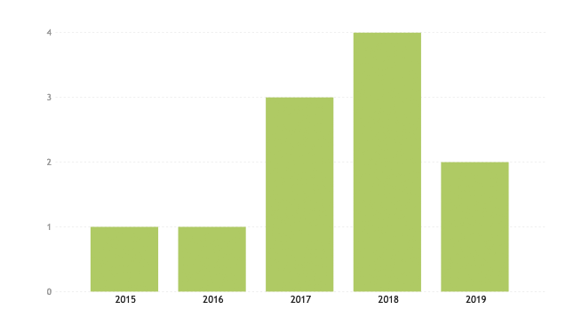 Chart showing the Procedural votes 2015-2019