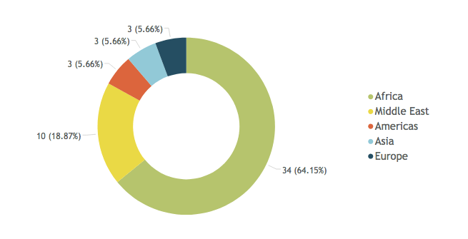 Chart showing the Percentage of decisions by geographic region in 2019