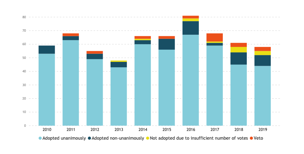 Chart showing the Voting on draft resolutions in the period 2010-2019