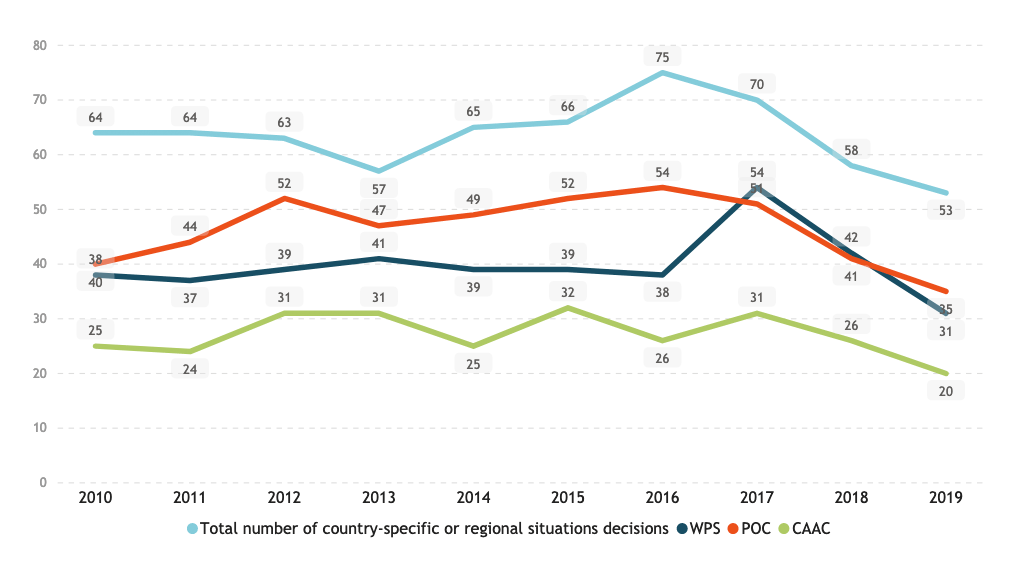 Chart showing the Number of decisions adopted under country-specific or regional situations with provisions on POC, WPS or CAAC 2010-2019