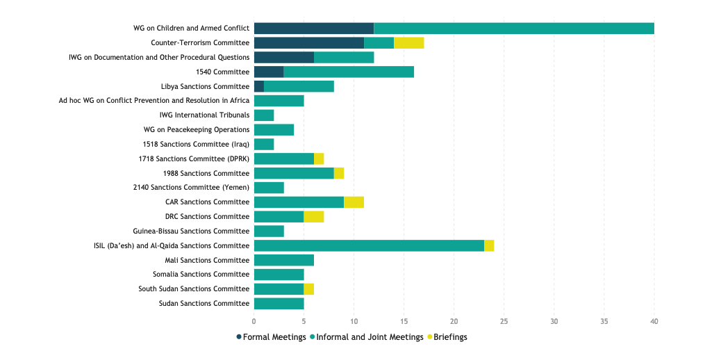 Chart showing the Meetings and briefings per Sanctions and other Committees and Working Groups in 2019