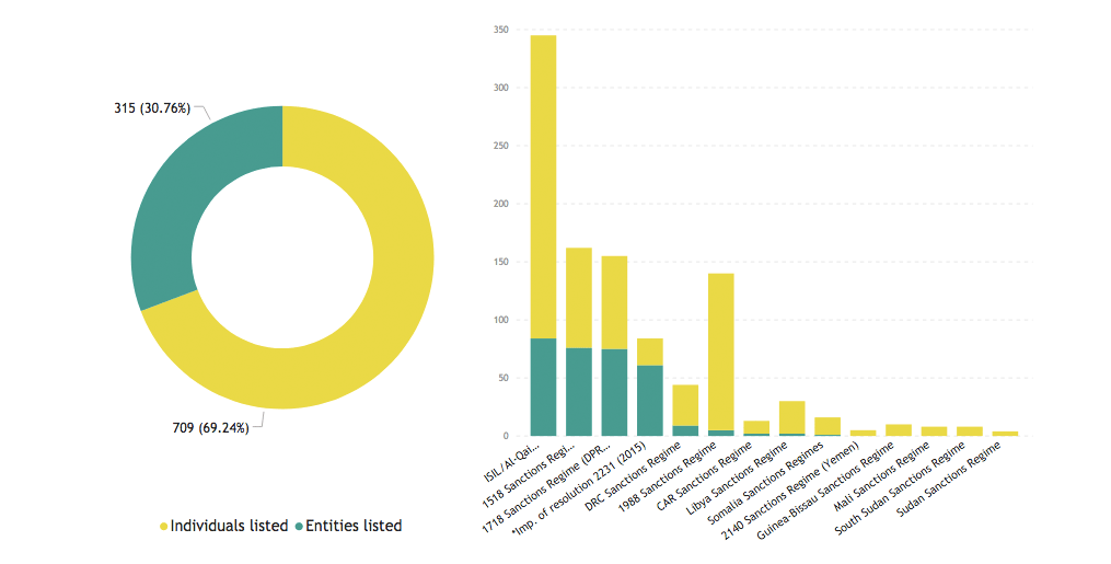 Chart showing the Individuals and entities listed as of 31 December 2019