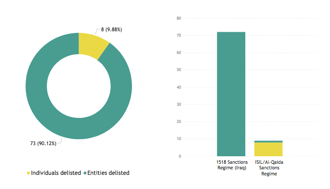 Chart showing the De-listings from Security Council Sanctions Committees in 2019