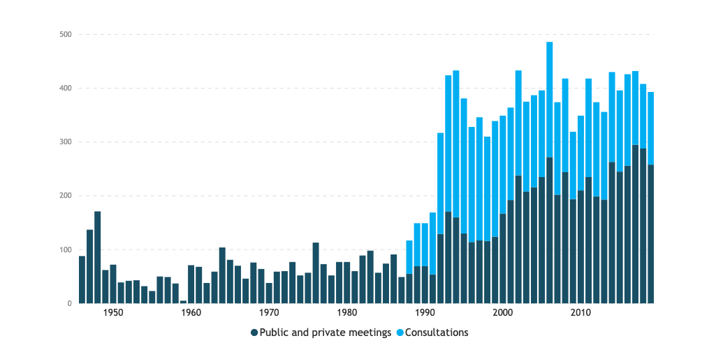 Chart showing the Number of Security Council meetings and consultations by year 1946-2019