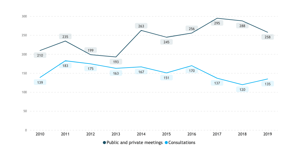 Chart showing the Number of Security Council meetings and consultations by year 2010-2019
