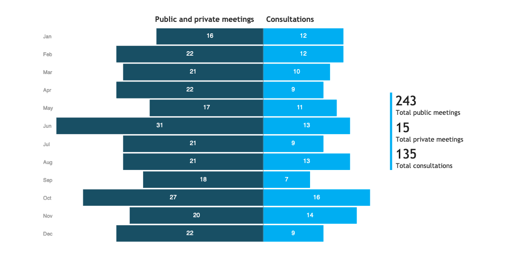 Chart showing the Number of Security Council meetings and consultations by month in 2019