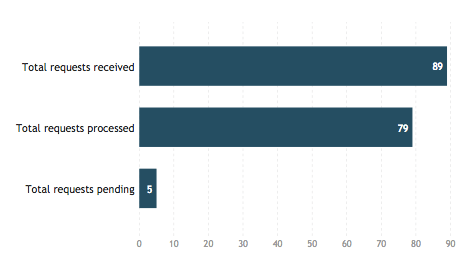 Chart showing the De-listings by the Office of the Ombudsperson as of the end of 2019