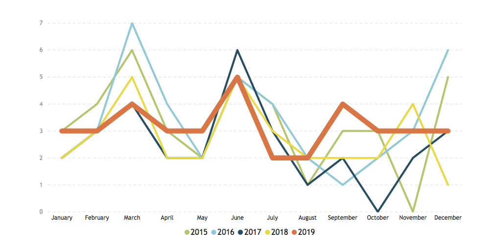 Chart showing the Mandate renewal per month 2015-2019
