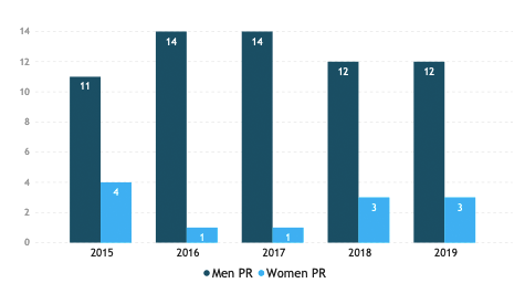 Chart showing the Permanent Representatives (PR) on the Council 2015-2019