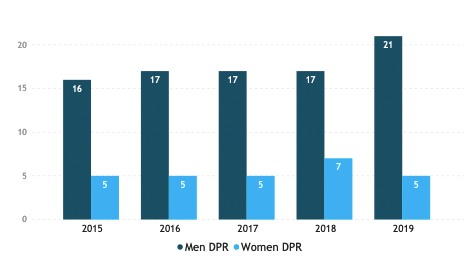 Chart showing the Deputy Permanent Representatives (DPR) on the Council 2015-2019