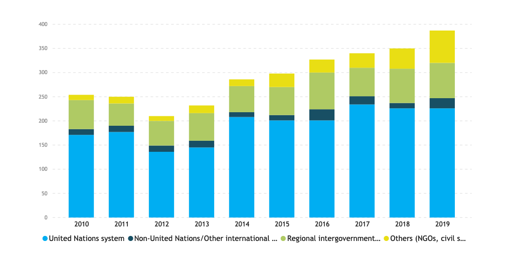 Chart showing the Rule 39 invitees 2010-2019