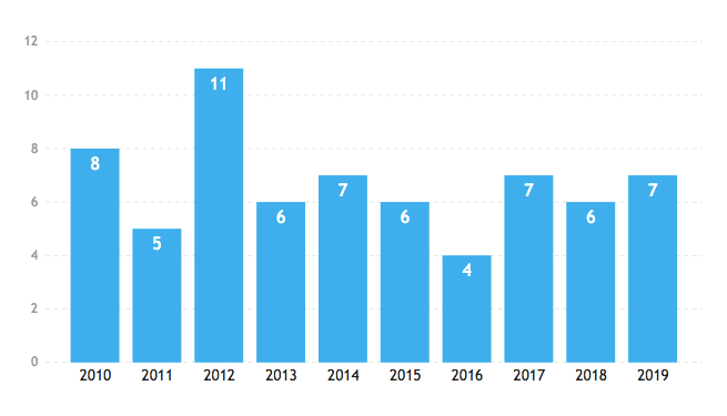 Chart showing the Number of informal interactive dialogues 2010-2019