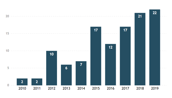 Chart showing the Number of Arria-formula meetings 2010-2019