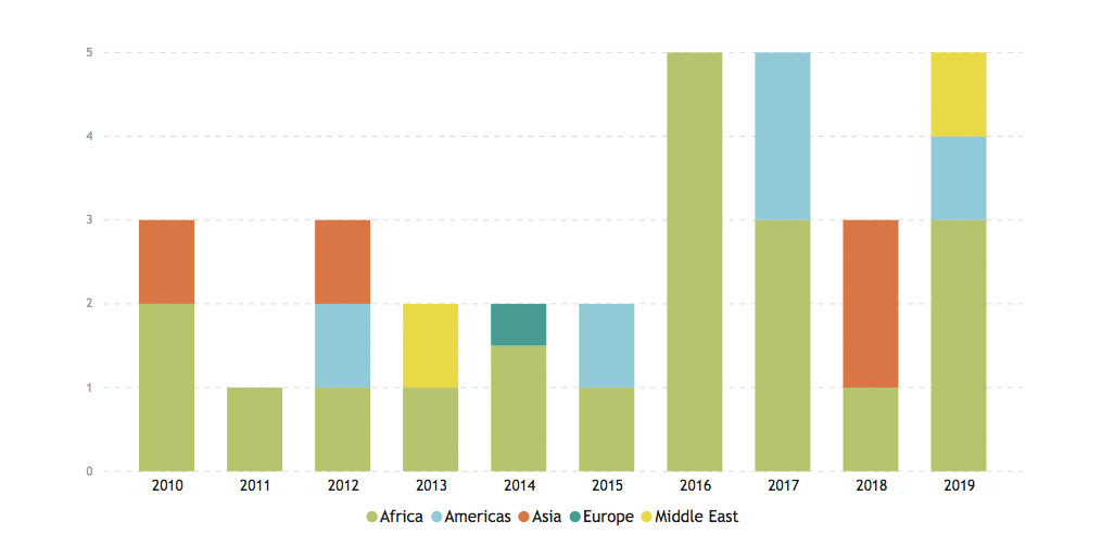 Chart showing the Number of Security Council missions by region 2010-2019