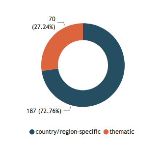 Chart showing the Percentage of meetings on country-specific/regional situations and thematic and other issues in 2019