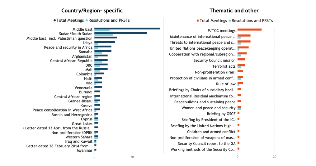 Chart showing the Number of meetings held and resolutions/PRSTs adopted by agenda item in 2019