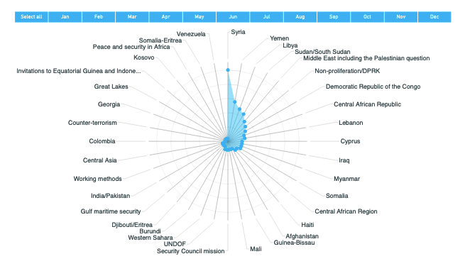 Chart showing the Frequency of topics discussed in informal consultations of the whole in 2019