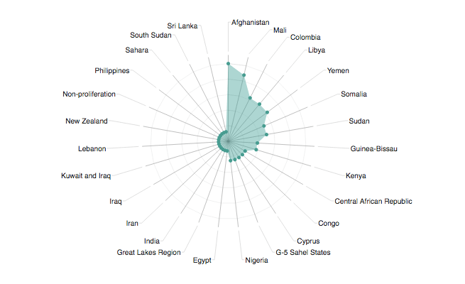Chart showing the Frequency of countries referred to in press statements in 2019